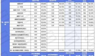 中考2023分数线公布 中考2023分数线公布